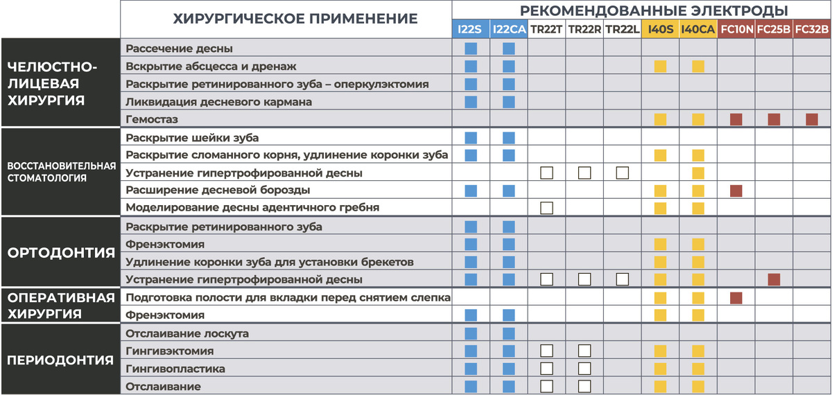 Таблица 1. Рекомендованные электроды Servotom в различных клинических случаях.