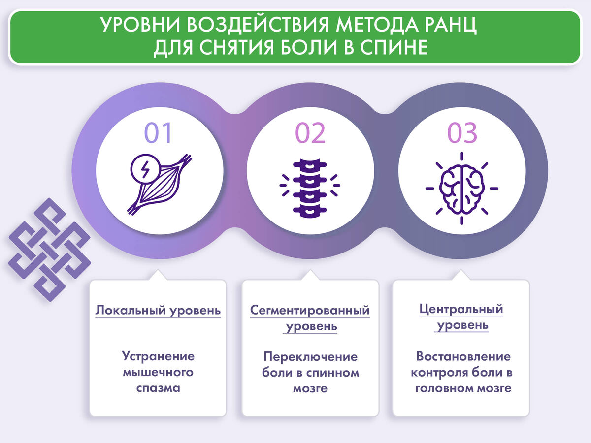 Уровни воздействия метода РАНЦ для снятия боли в спине 