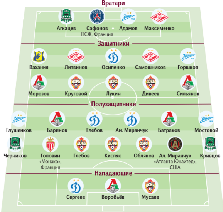 Состав сбороной Росии на сентябрсие игры
