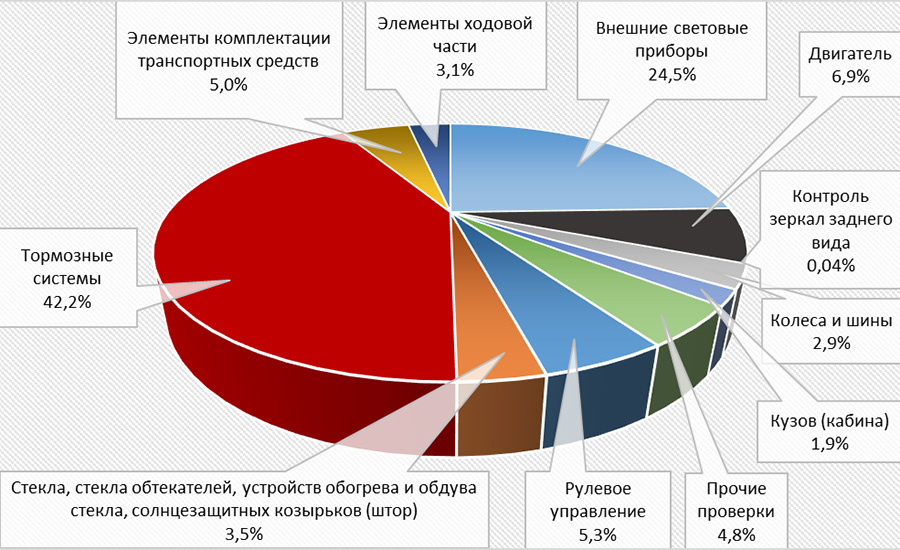    Удельный вес несоответствий, выявленных при проведении контрольно-диагностических работ транспортных средств. Фото: УП "Белтехосмотр"