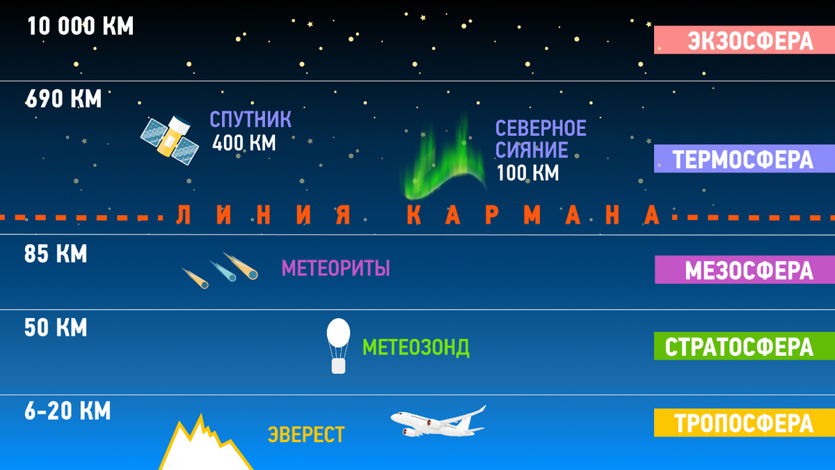     Фото: Моя Планета; VectorMine/Shutterstock/FOTODOM Именно линия Кармана была принята Международной авиационной федерацией (FAI) в качестве стандарта для разделения авиации и космонавтики