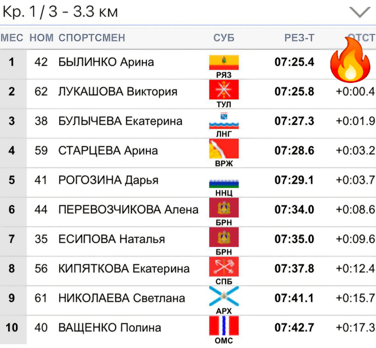 Положение после 1 круга 