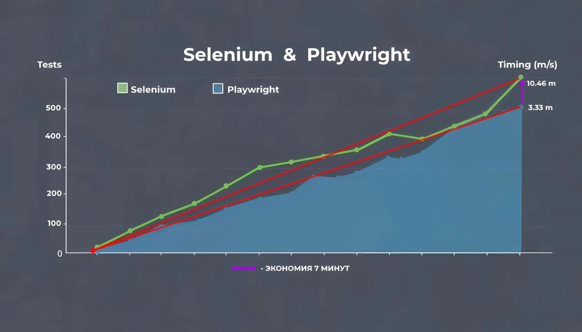 График производительности playwright vs selenium