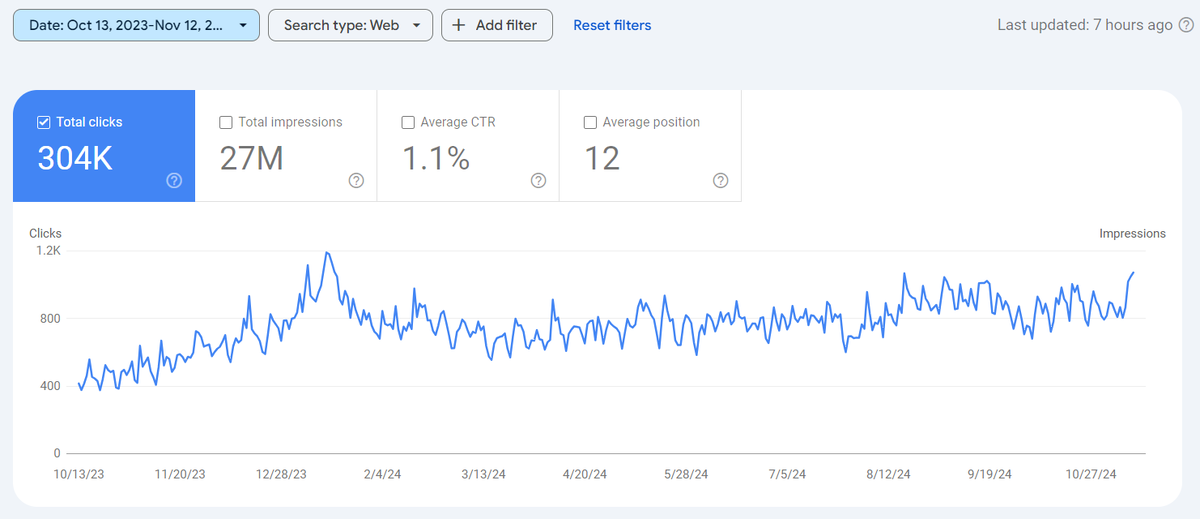 Стабильный рост: от 400 до 1000+ кликов в день 📈