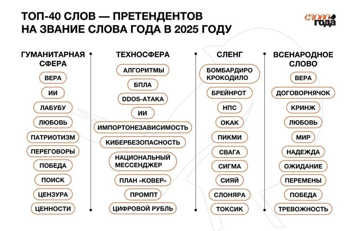   предоставлено пресс-службой проекта "Слово года"