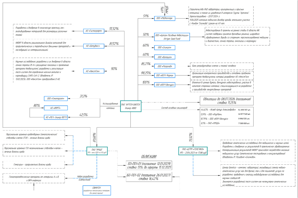 Группа компаний "Артген биотех"