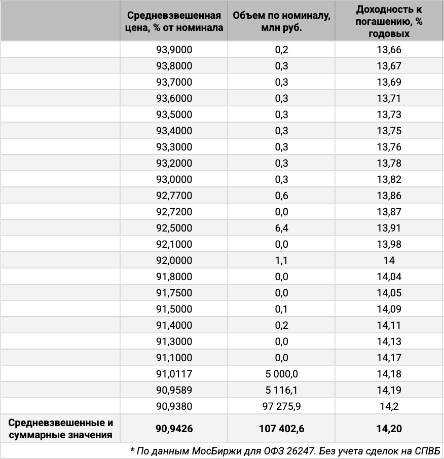Распределение объемов сделок ОФЗ 26247 по цене. Источник данных: МосБиржа.