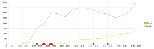 Скрин из яндекс метрики клиента агентства