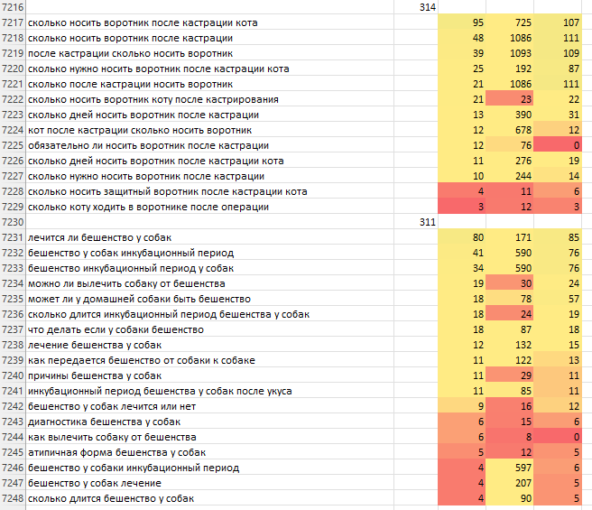 Для одной ветклиники мы собрали 15.000 поисковых запросов. Дальше будет этап внедрения собранного поискового спроса на сайт