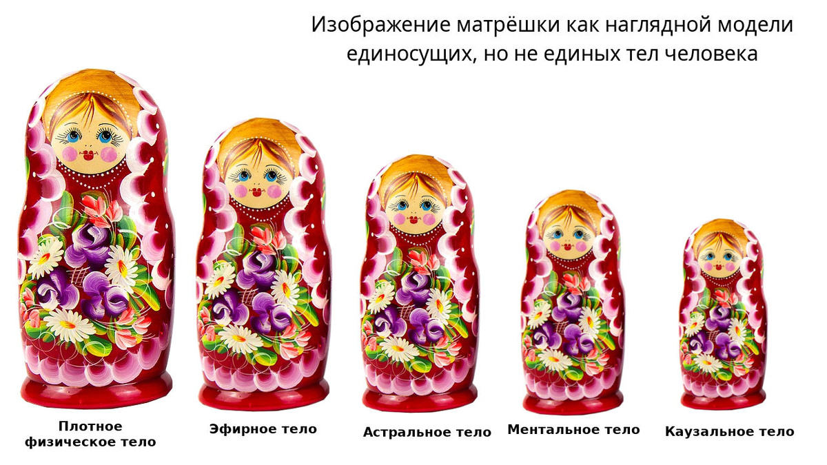 Изображение матрёшки как наглядной модели единосущих но не единых тел человека.