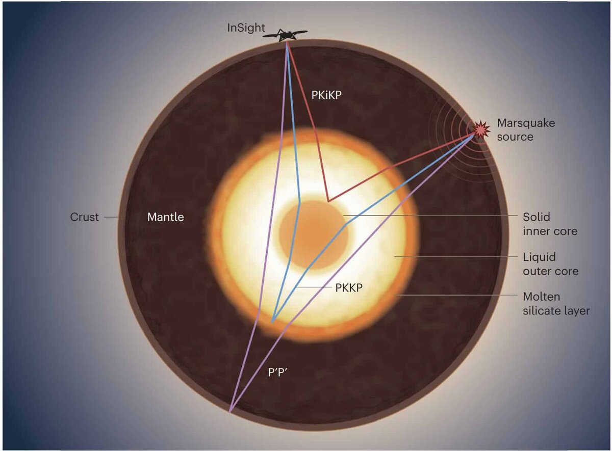    Инфографика внутреннего строения ядра Марса, исходя из поведения сейсмических волн от марсотрясений. В центре планеты — твердое внутреннее ядро, следом — жидкое внешнее ядро, далее — расплавленный силикатный слой (подписаны справа), а потом мантия и кора / © Bi et al., Nature (2025)