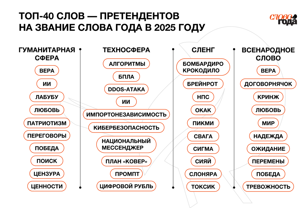     Топ-40 слов — претендентов на звание «Слово года», представлены в алфавитном порядке / Предоставлено пресс-службой импринта «Лингва»