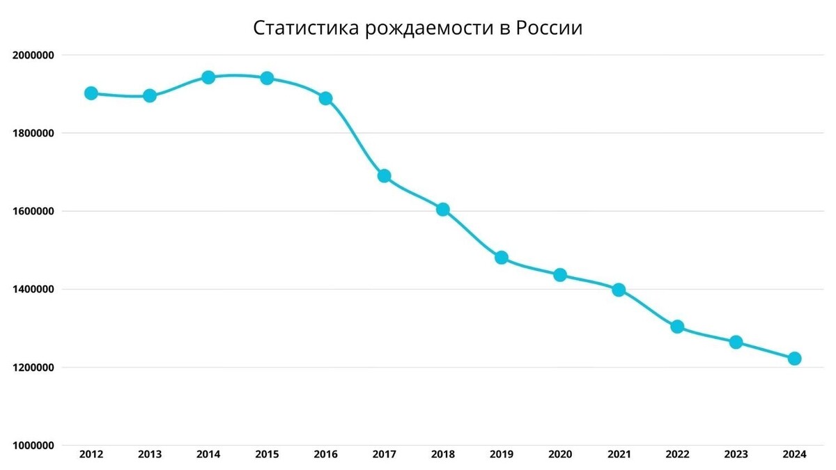 Дно достигнуто? Рождаемость в России падает уже десять лет по данным Росстата. Фото: newizv.ru