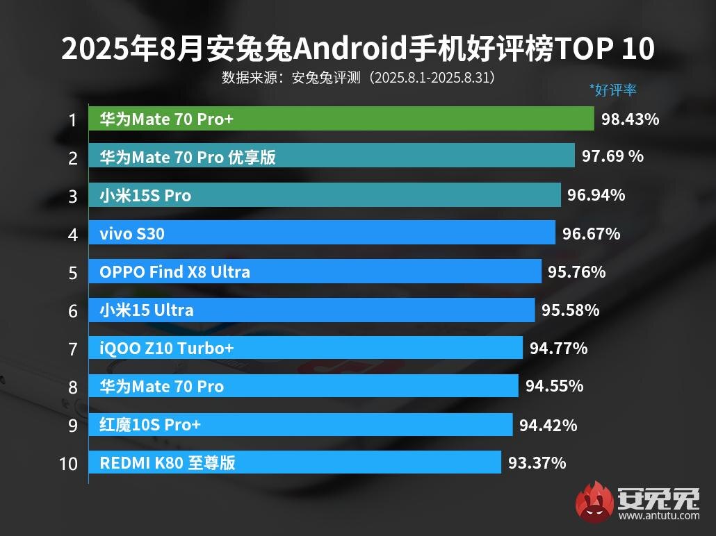 Фото: AnTuTu  📷
