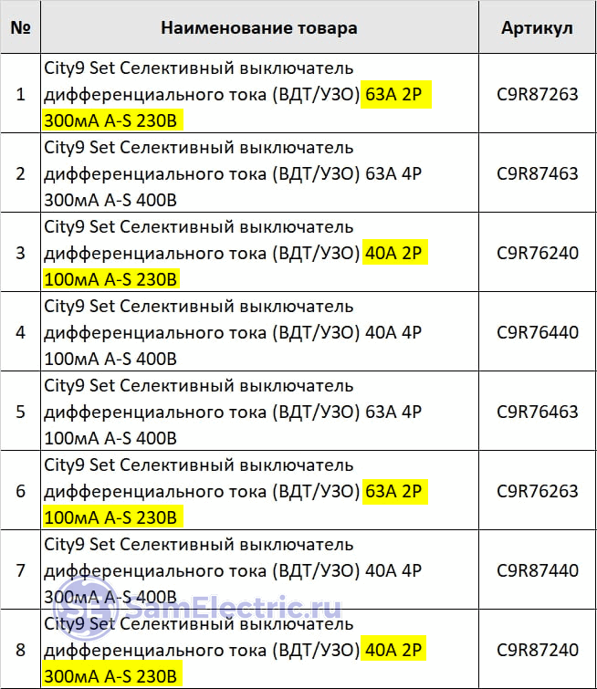 Таблица селективных ВДТ City9 Set Systeme Electric