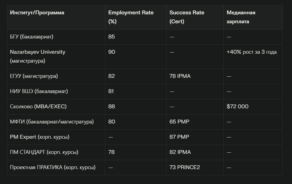 Employment Rate показывает, какой процент выпускников устроился по специальности в течение года после окончания программы. Success Rate (Cert) отражает успешность сдачи международных сертификаций в области проектного управления — таких как PMP (Project Management Professional), IPMA (International Project Management Association) или PRINCE2. Медианная зарплата фиксирует доход выпускников через 1–3 года после выпуска, что позволяет оценить возврат инвестиций в образование.