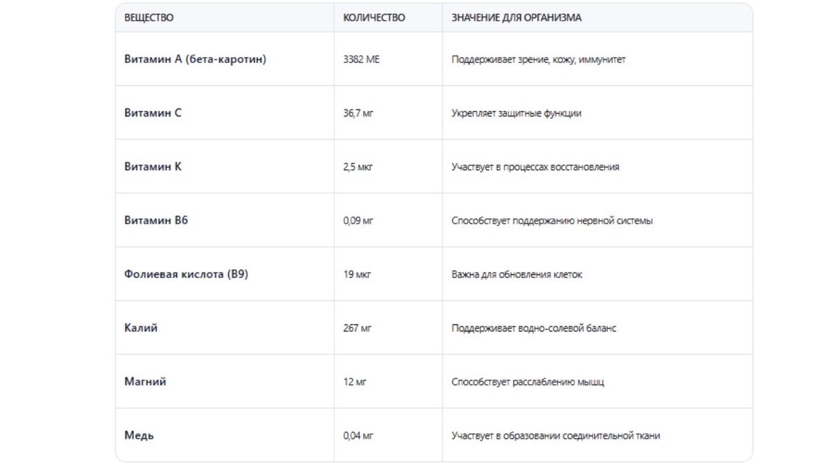 Таблица, что содержат в 100 граммов канталупы.