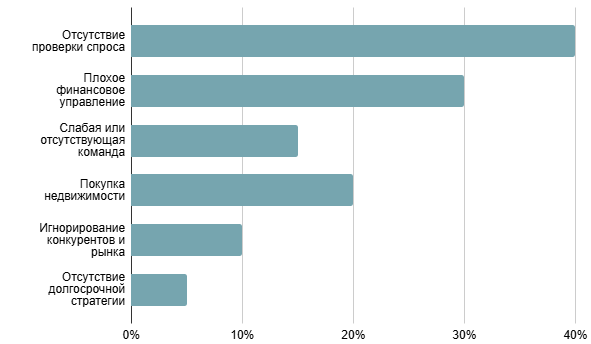 Основные причины закрытия бизнеса в России в 2025 году