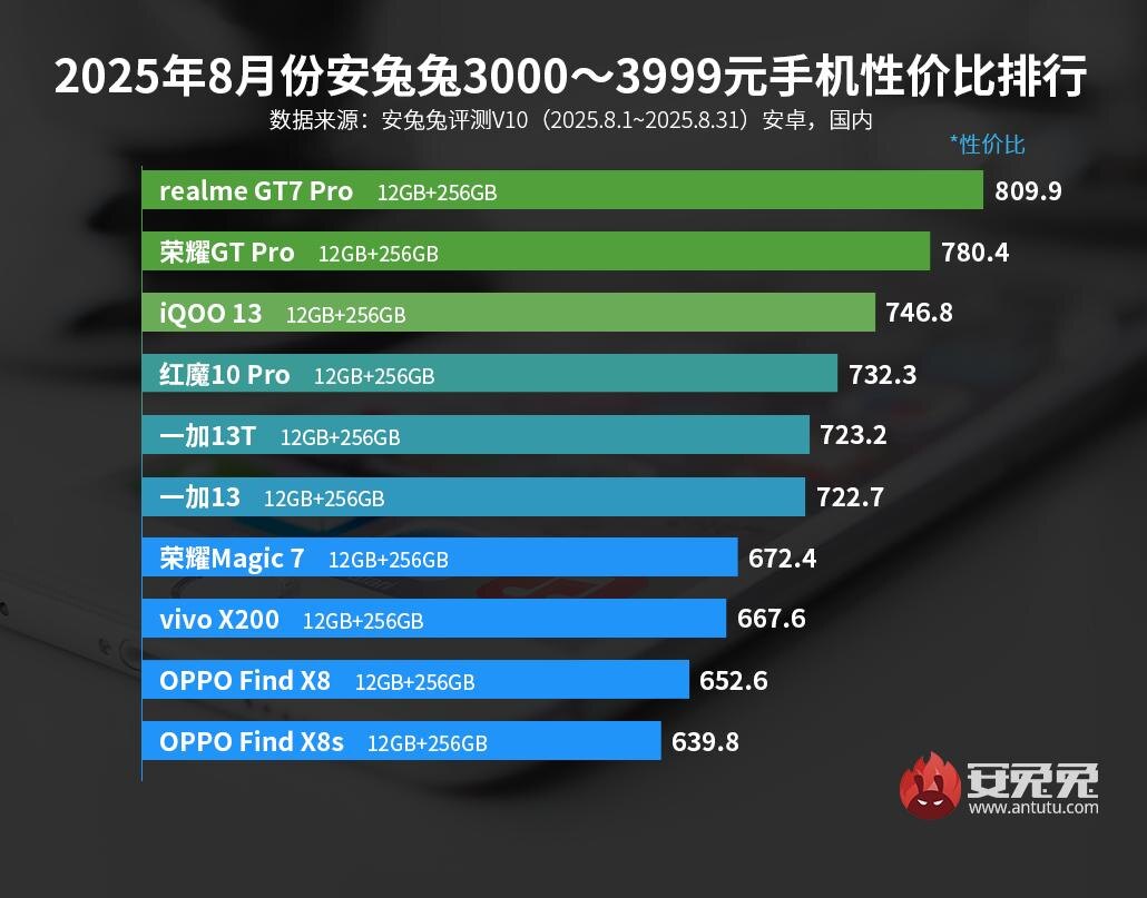 Фото: AnTuTu  📷
