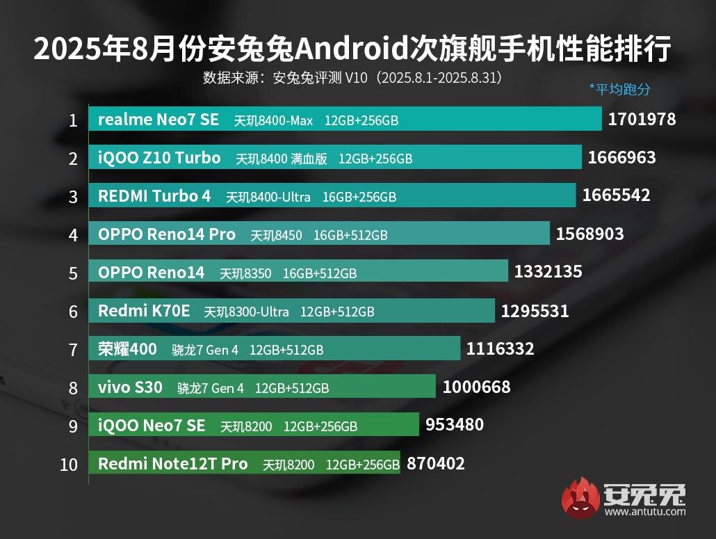 Фото: AnTuTu  📷
