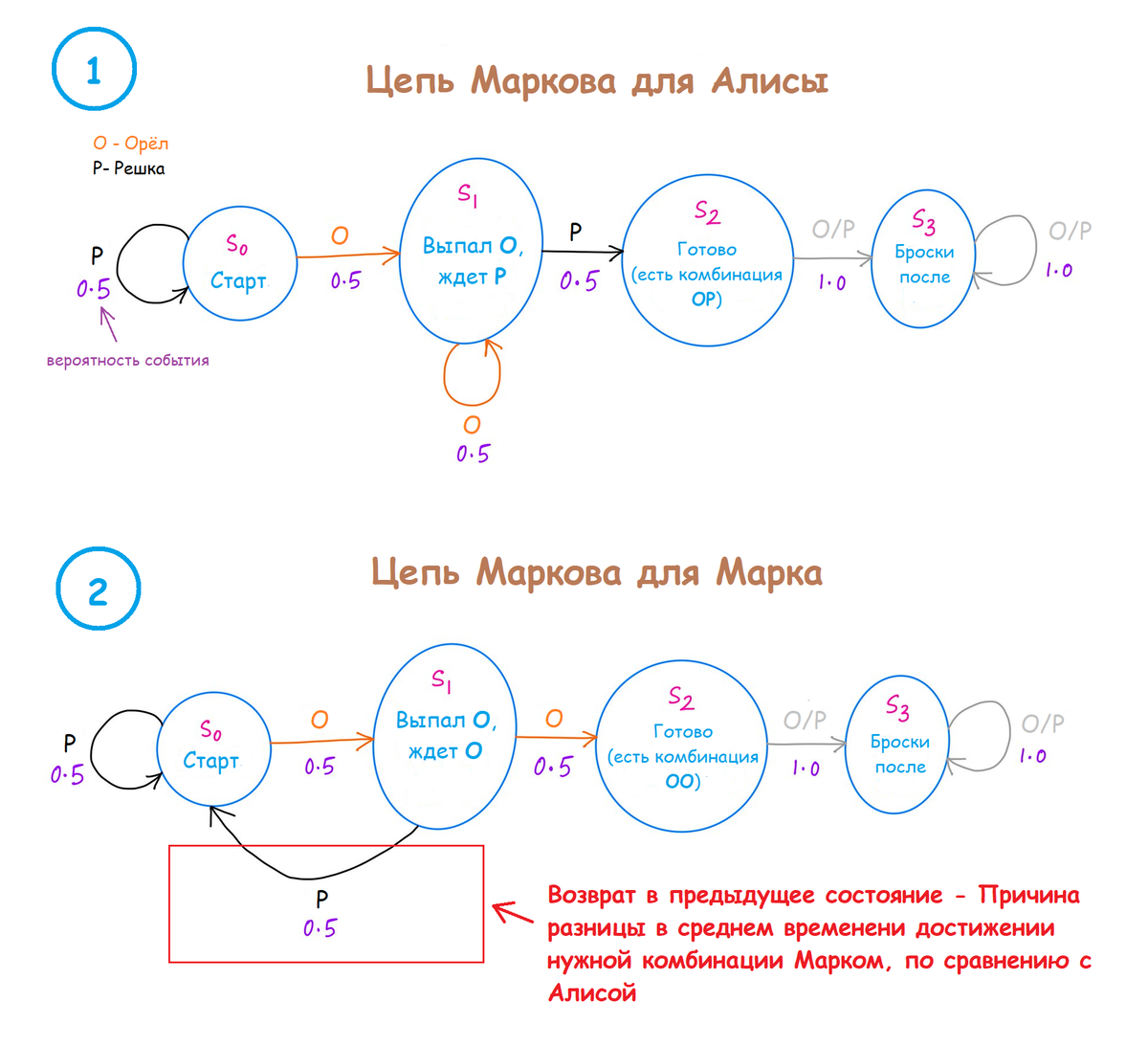 Цепи Маркова для Алисы и Марка