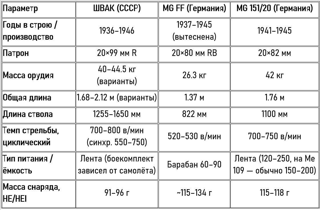 Сравнительные характеристики авиационных пушек ШВАК, MG FF и MG 151/20