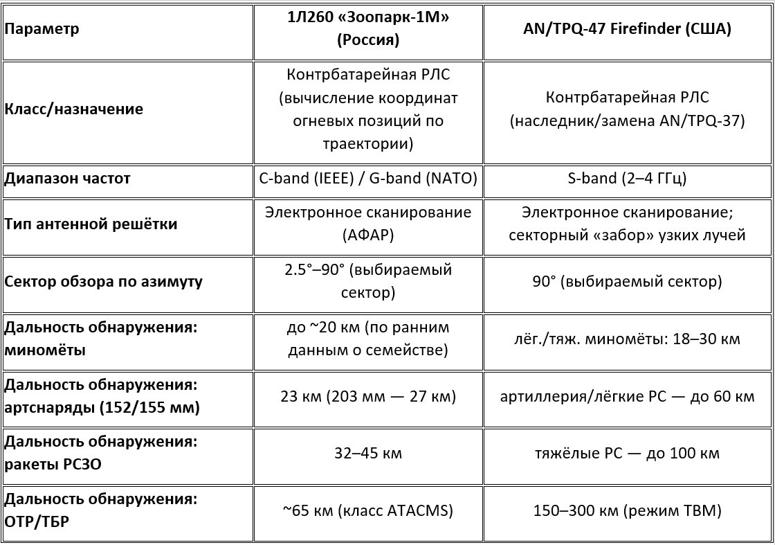 Сравнительные характеристики РЛС контрбатарейной борьбы «Зоопарк-1М» и AN/TPQ-47