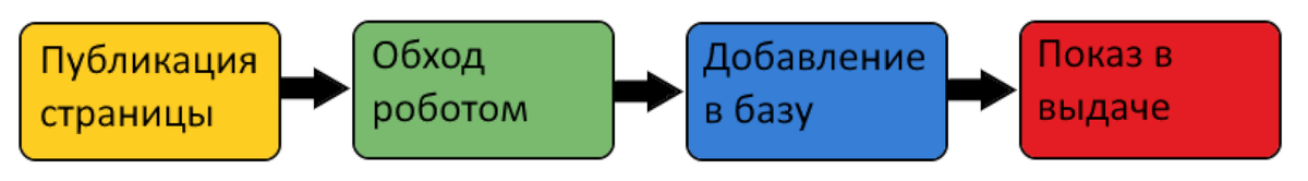 Как страница попадает в поиск
