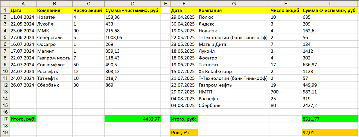 Дивиденды в весенне-летние сезоны в детский портфель в 2024 и 2025 годах)