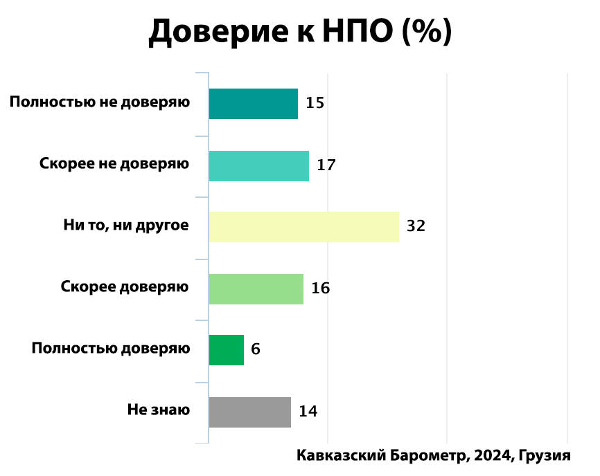 Доверие к НПО (%), 2024