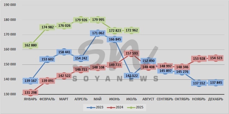 Источник: SoyaNews, данные ЕМИСС