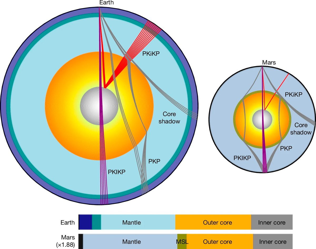 Сравнение внутреннего строения Марса, составленного после проведения исследования с внутренним строением Земли. Изображение — Huixing Bi, Daoyuan Sun, Ningyu Sun, Zhu Mao, Mingwei Dai, Douglas Hemingway.