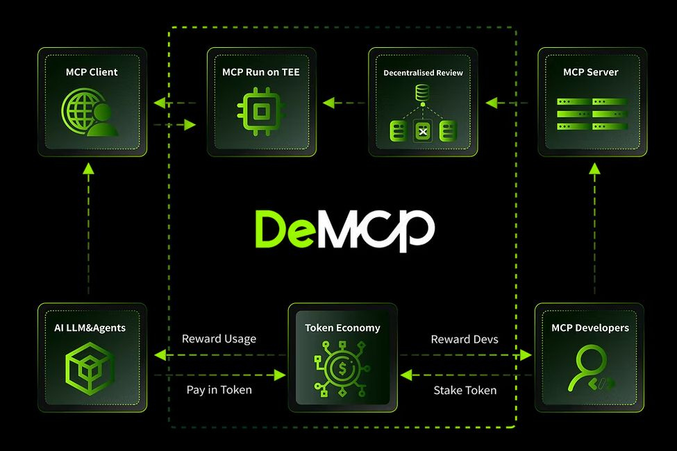 Пример использования МСР в криптопроектах