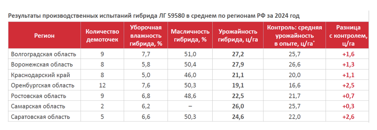 *В качестве контроля используется средняя урожайность, рассчитанная как среднее арифметическое по всему набору тестируемых в опыте гибридов.