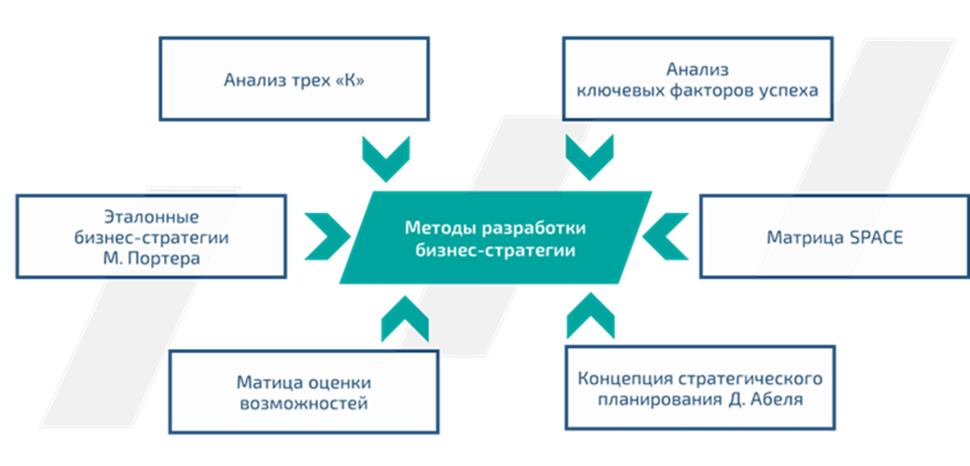 Методы разработки бизнес-стратегии