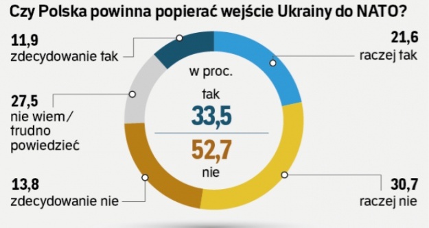    В Польше выросло число поляков, выступающих против членства Украины в НАТО