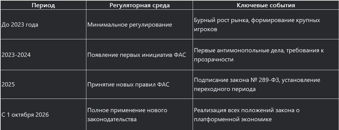 Таблица: Эволюция регулирования маркетплейсов в России