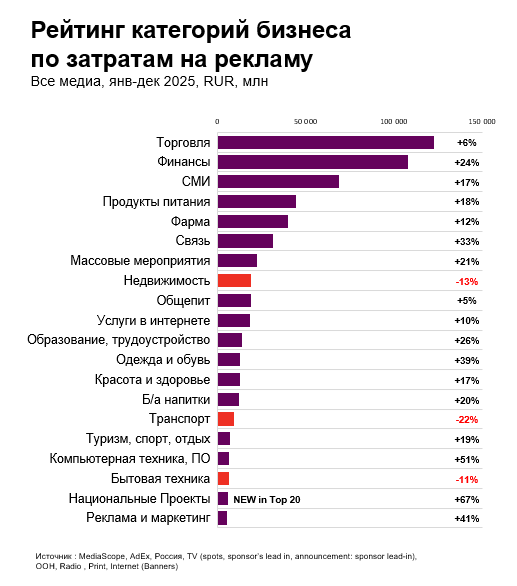 Рейтинг категорий бизнеса по затратам на рекламу 2025.
