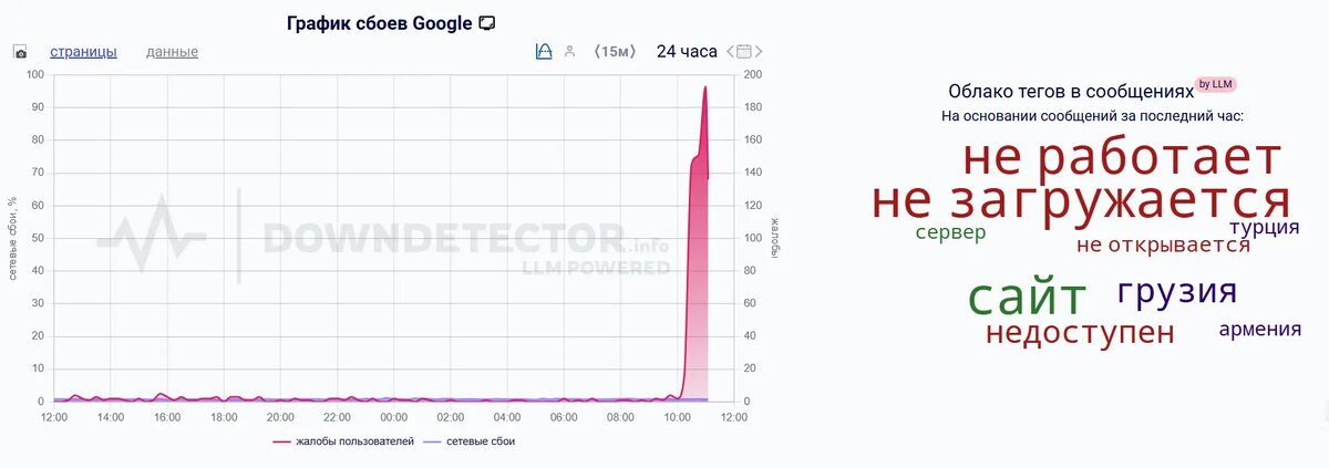    Фото: скриншот сервиса Downdetector