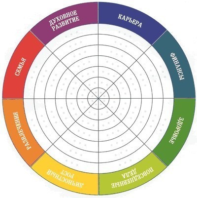 Пример колеса жизненного баланса 1
