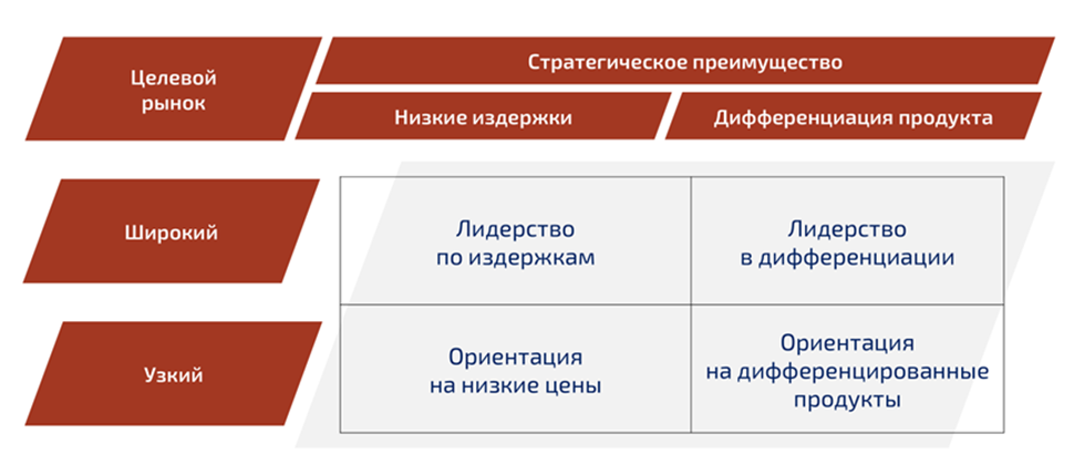Выбор вида стратегии по М. Портеру