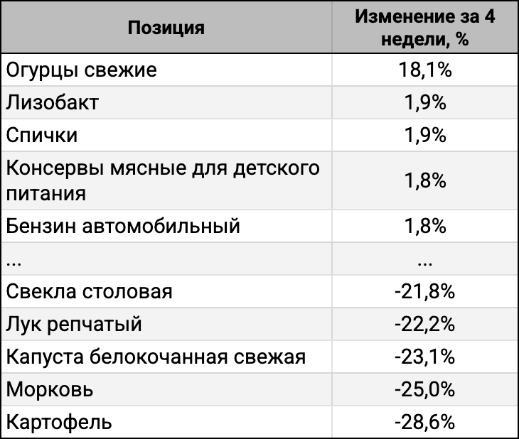 ТОП-5 лидеров и аутсайдеров за 4 недели.