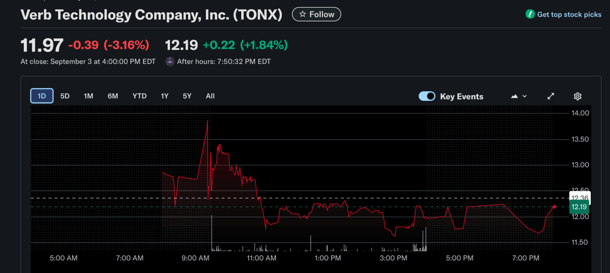      Источник: Yahoo Finance; TONX Daily Chart