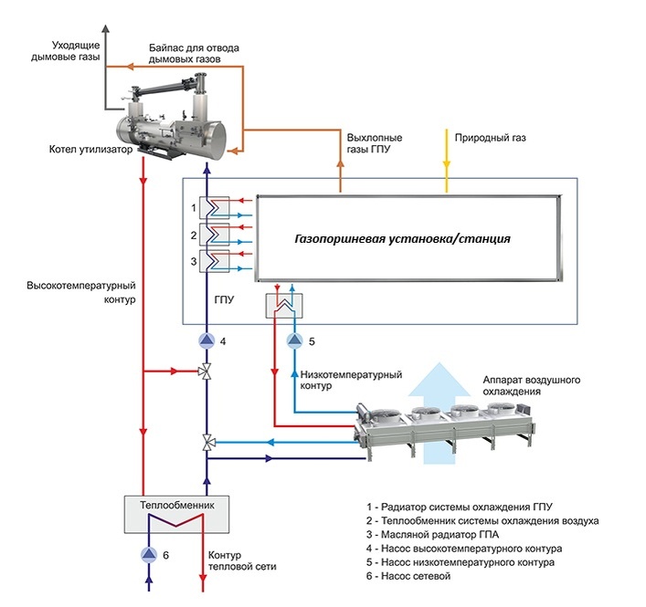 Процесс когенерации