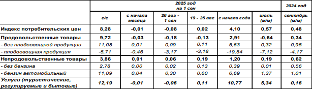 Дефляция в России в августе 2025 года