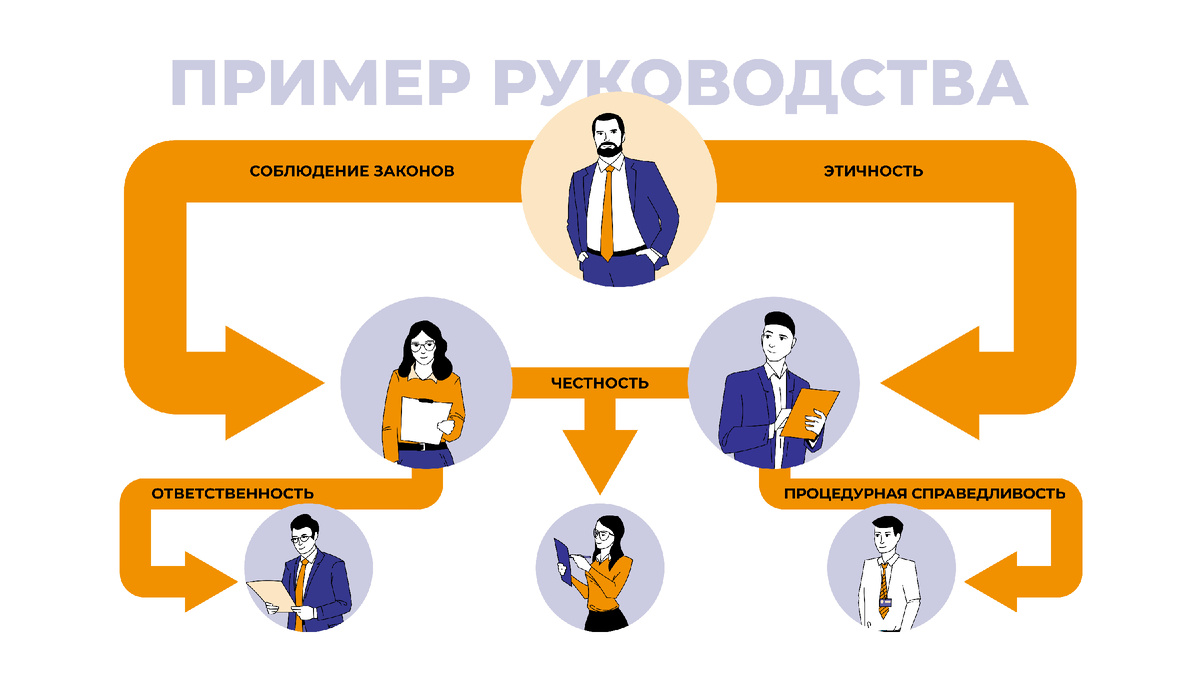 Тон руководитей и менеджеров среднего звена - имеет важно значение для корпоративной культуры.