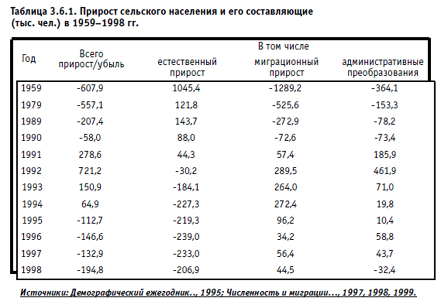 555. Город и деревня в Европейской России: сто лет перемен. Памяти Вениамина Петровича Семенова-Тяншанского. Редакторы-составители: Т. Нефедова, П. Полян, А. Трейвиш. ОГИ, Москва, 2001, 558 с. http://www.demoscope.ru/weekly/knigi/gorod/gorod.html 