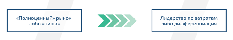 Порядок выбора стратегии по М. Портеру