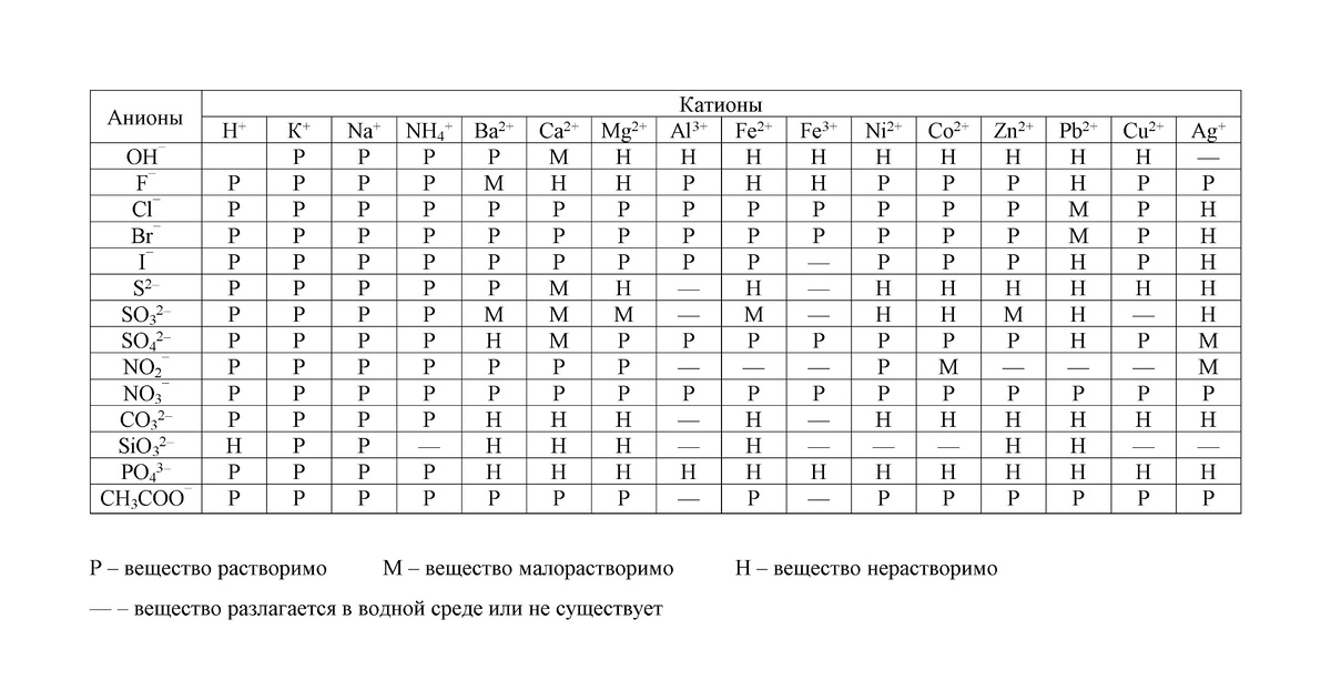 Таблица растворимости кислот, гидроксидов и солей в воде