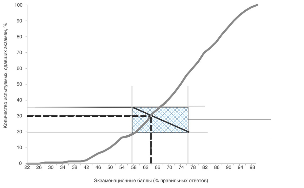 Определение порогового балла методом Хофсти
